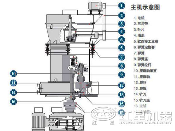 碳化硅磨粉機內(nèi)部結(jié)構(gòu)