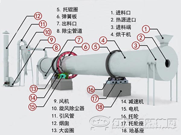 滾筒式干燥機結構