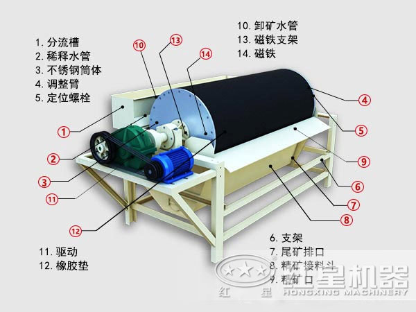 高強磁選機內部結構