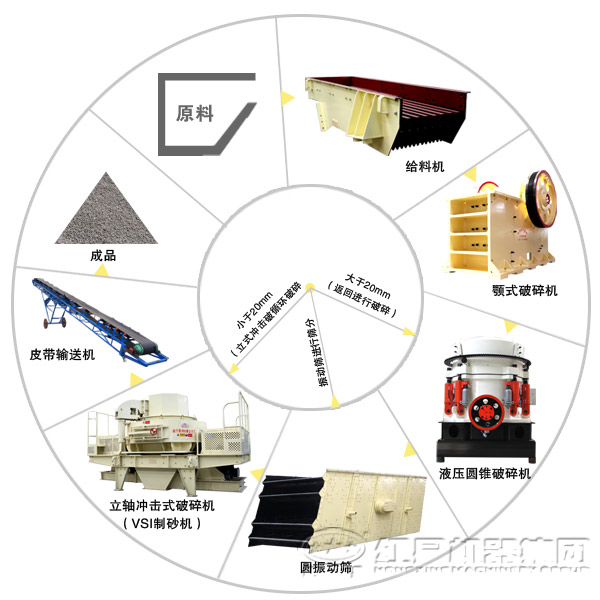 制砂生產(chǎn)線流程