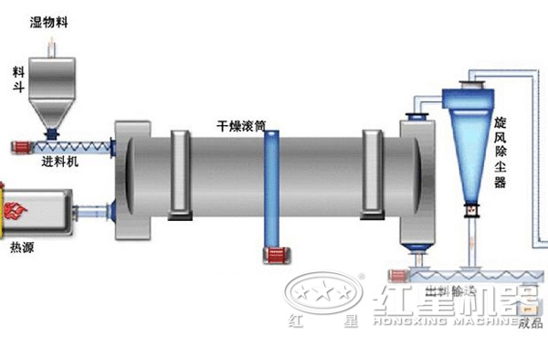 滾筒烘干機工作原理