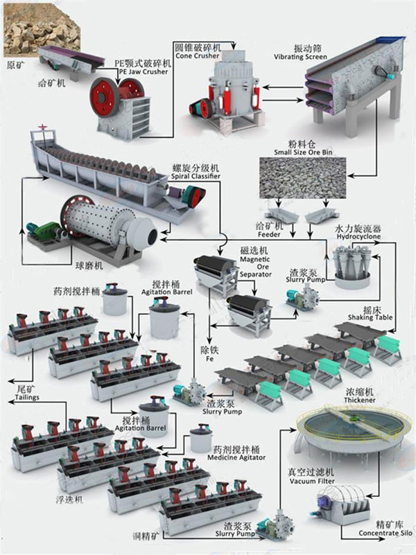 鈦鐵礦選礦生產線工作流程