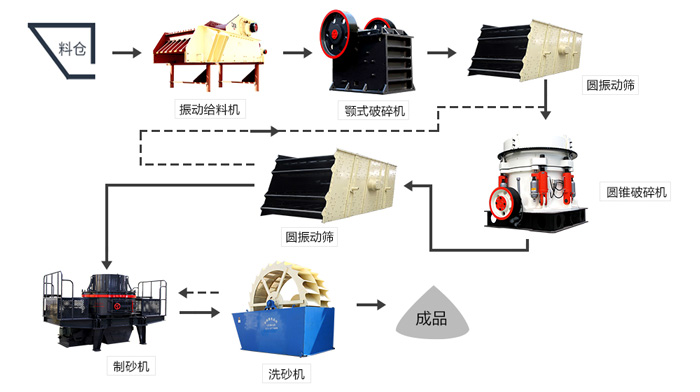 河卵石制砂生產(chǎn)線設(shè)備配置