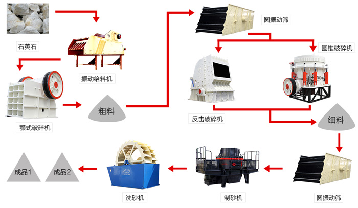 時(shí)產(chǎn)300噸的石英石制砂生產(chǎn)線(xiàn)設(shè)備配置