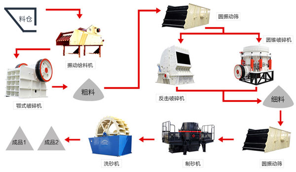 成套制砂生產線流程圖