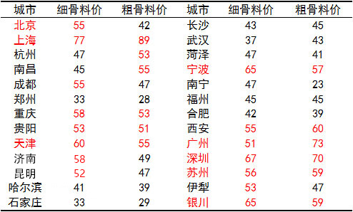 多地區人工砂石價格表