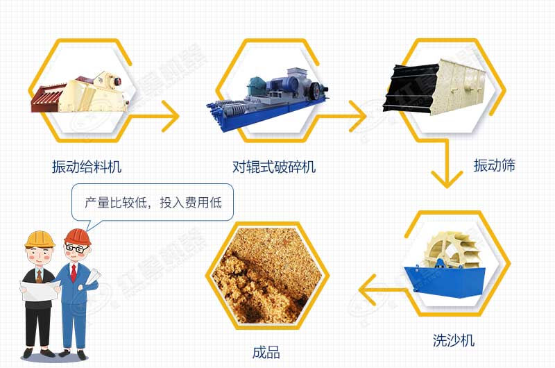 小投資制砂生產線配置