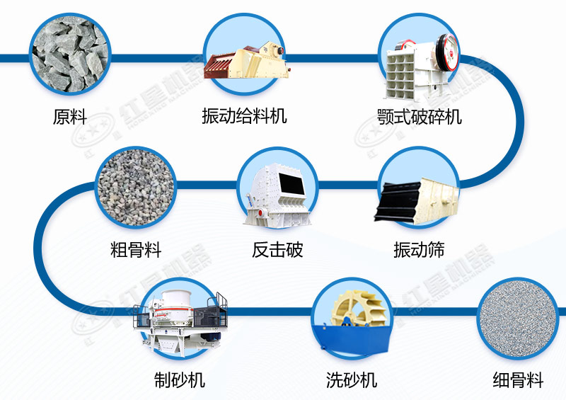 石灰石制砂生產(chǎn)線工藝流程