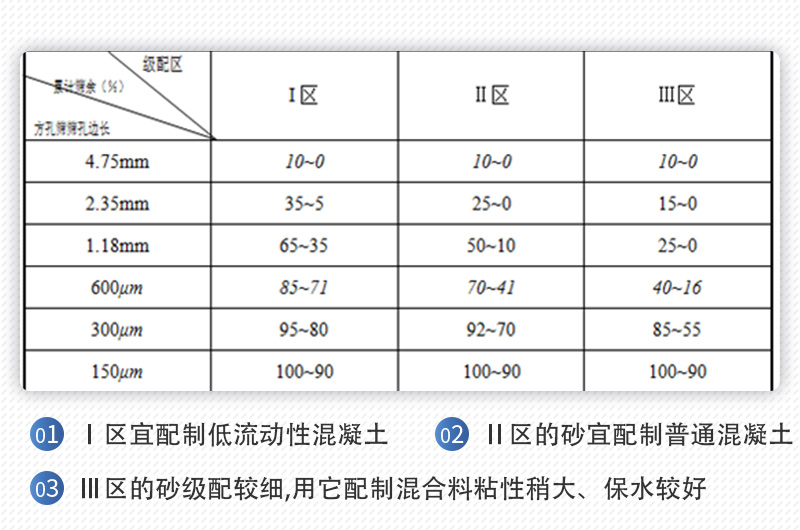 機制砂級配區(qū)間表