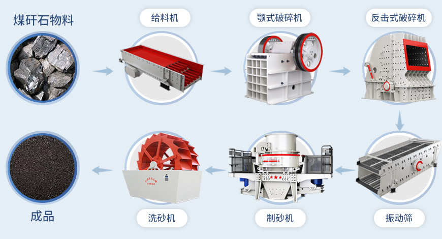 HVI制砂機(jī)流程