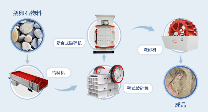 復合式制砂機流程